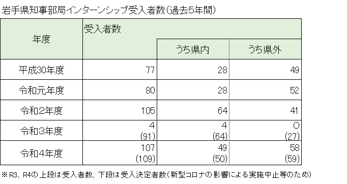 イラスト：岩手県知事部局インターンシップ受入者数（過去5年間）