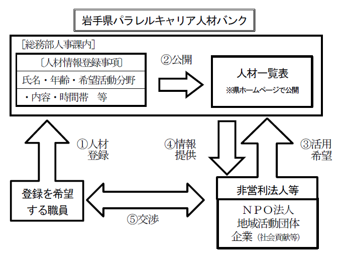 人材バンクフロー図