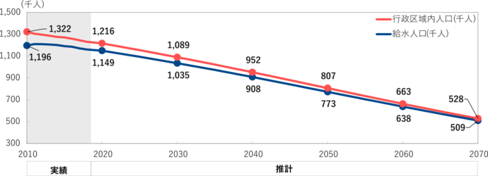岩手県の2070年度までの人口推計です。