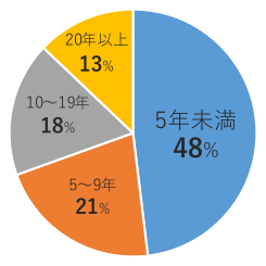 職員の割合。