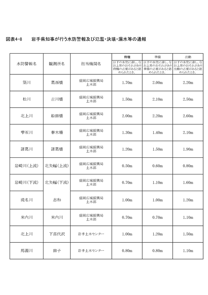 令和8年度水防計画書より抜粋