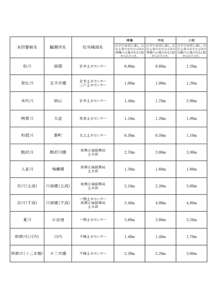 令和8年度水防計画書より抜粋