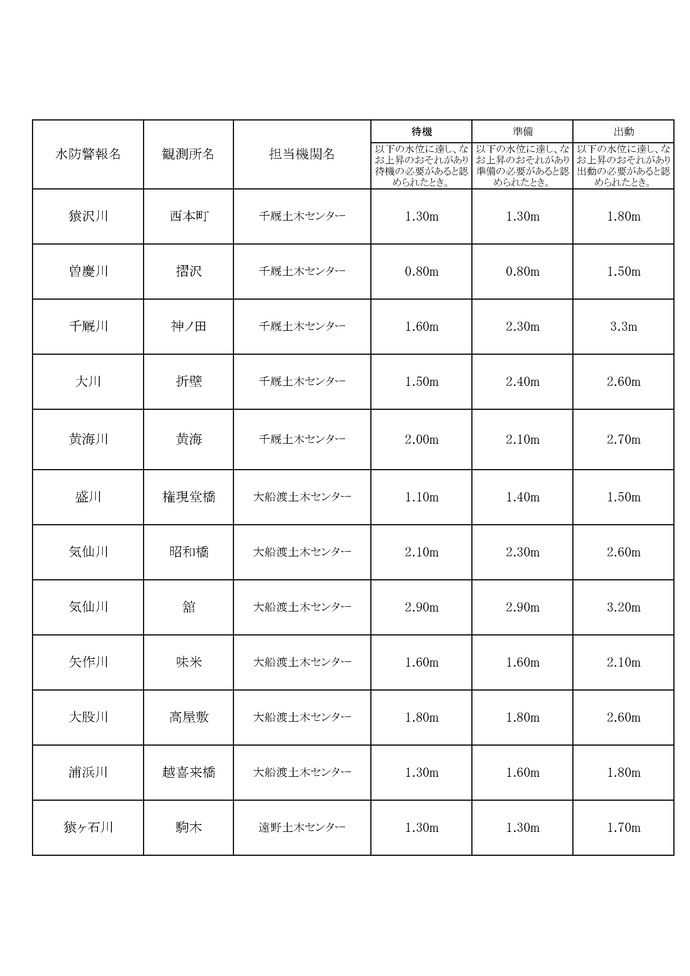 令和8年度水防計画書より抜粋