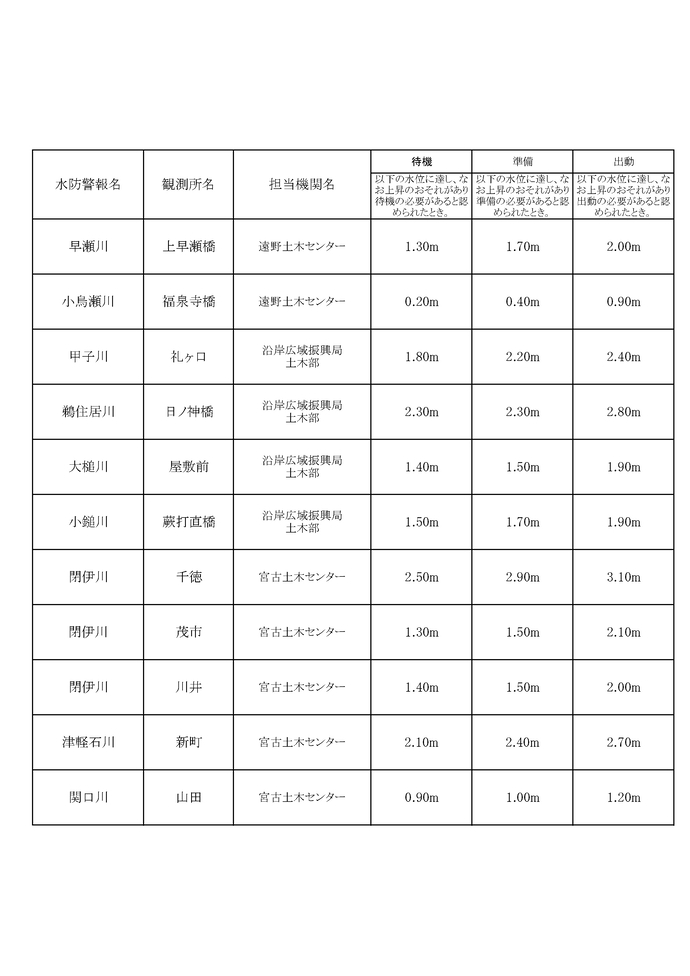令和8年度水防計画書より抜粋