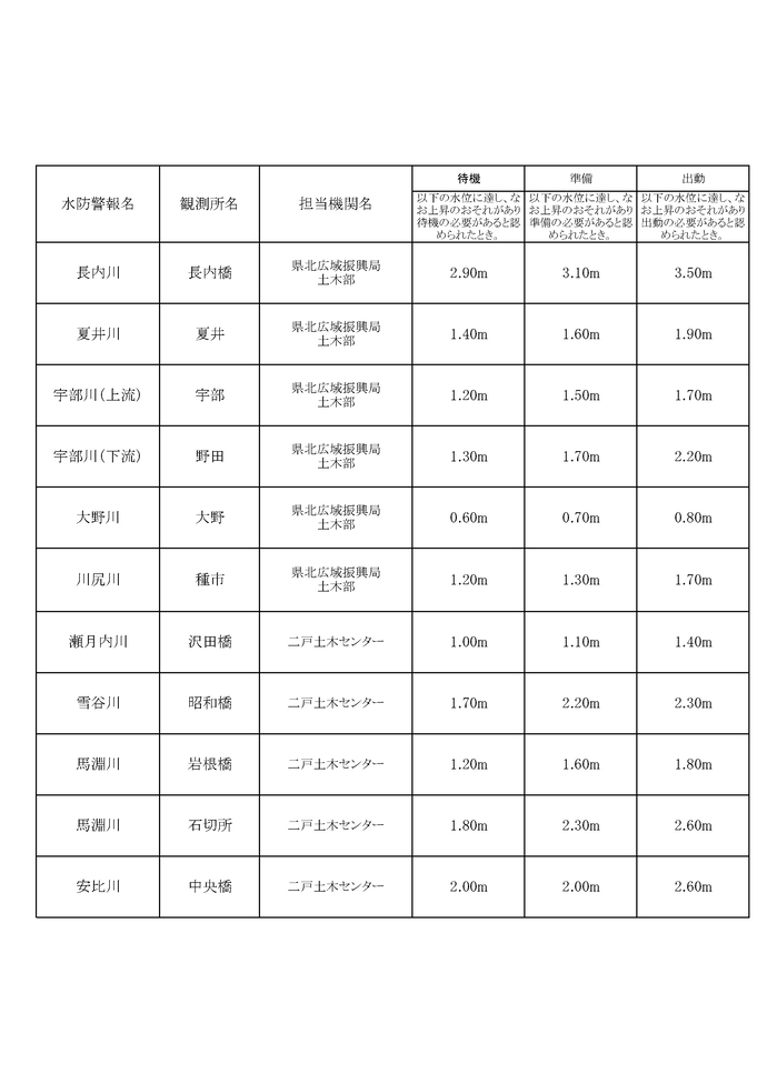 令和8年度水防計画書より抜粋