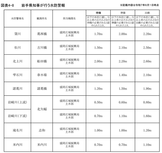令和7年度水防計画書より抜粋