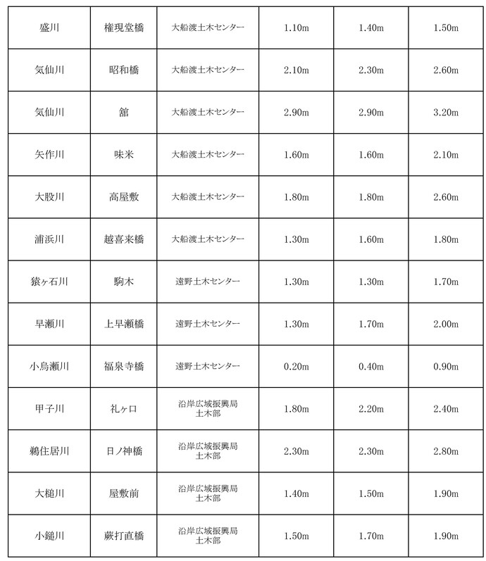 令和7年度水防計画書より抜粋