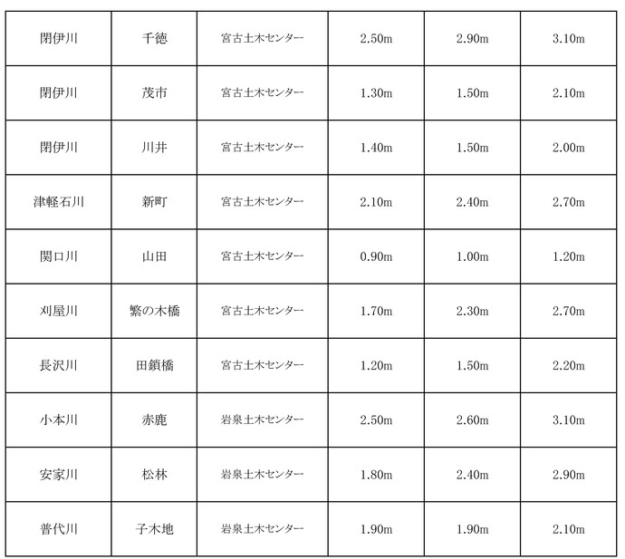 令和7年度水防計画書より抜粋