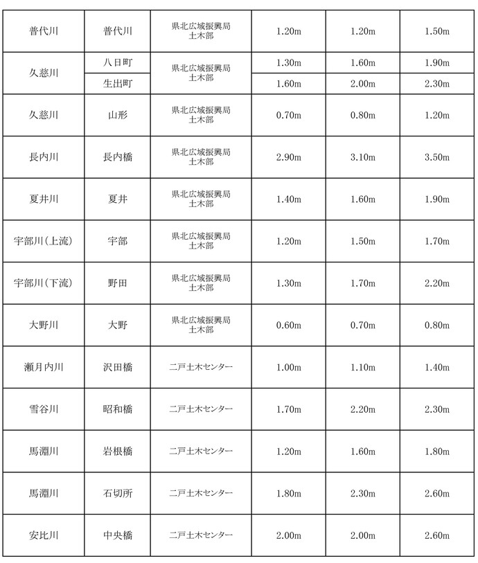 令和7年度水防計画書より抜粋