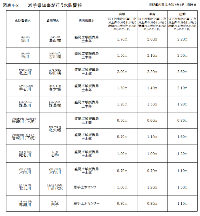 令和7年度水防計画書より抜粋