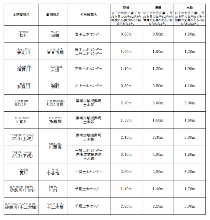 令和7年度水防計画書より抜粋