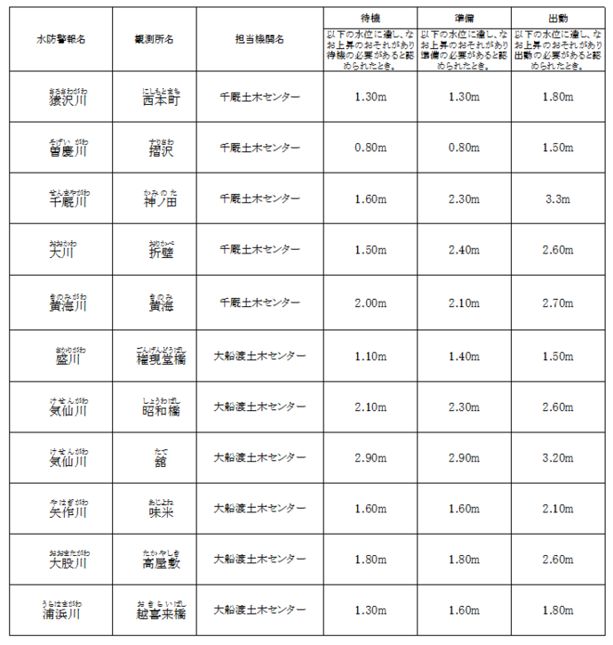 令和7年度水防計画書より抜粋