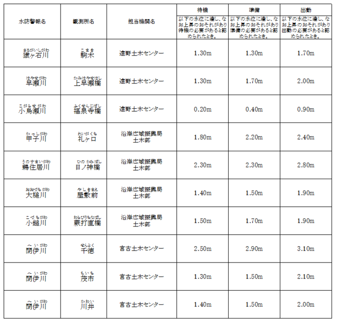 令和7年度水防計画書より抜粋
