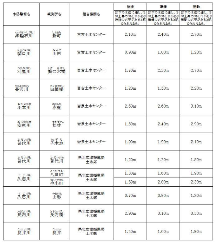 令和7年度水防計画書より抜粋