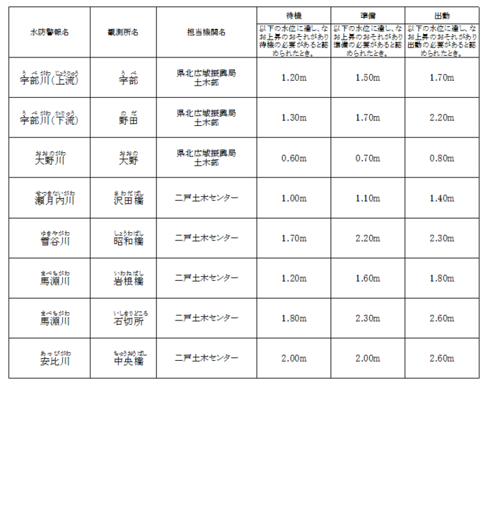 令和7年度水防計画書より抜粋