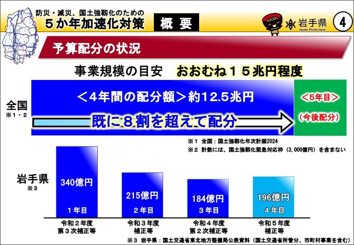 防災・減災、国土強靱化のための5か年加速化対策 予算配分の状況