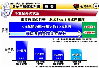 防災・減災、国土強靱化のための5か年加速化対策 予算配分の状況