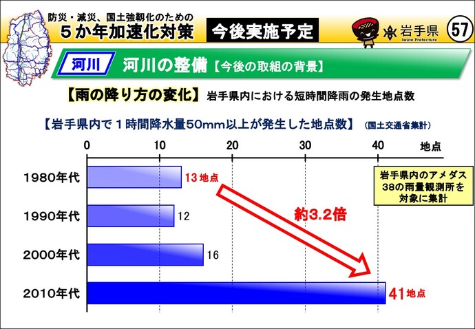 河川の整備【今後の取組の背景】