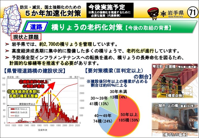 橋りょうの老朽化対策【今後の取組】