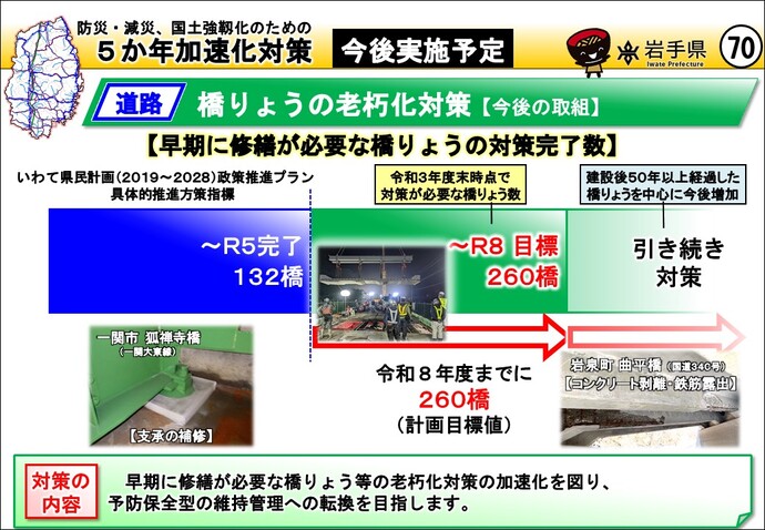 橋りょうの老朽化対策【今後の取組】