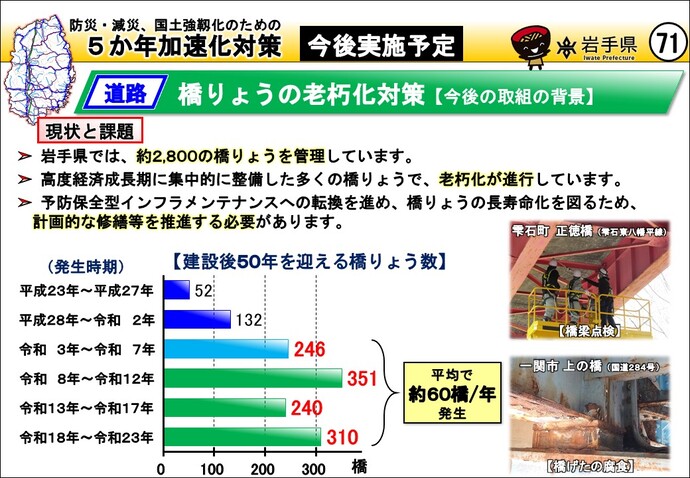 橋りょうの老朽化対策【今後の取組の背景】