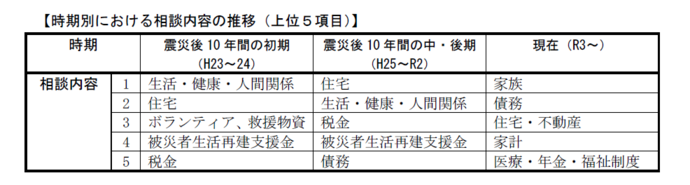 時期別における相談内容の推移