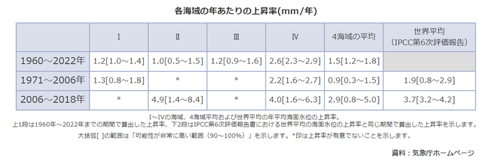 海面水位