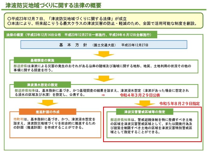 津波防災地域づくりに関する法律の概要