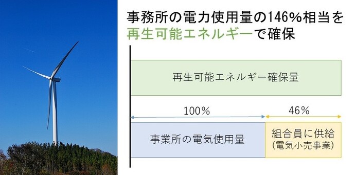 風力発電設備の写真