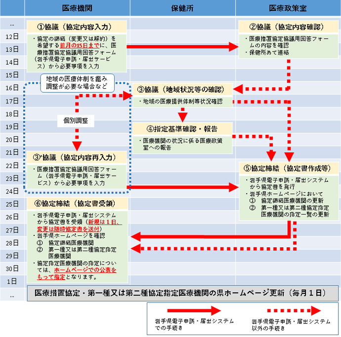 医療措置協定締結の協議スケジュール