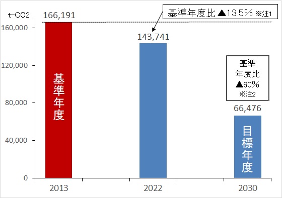 グラフ：温室効果ガス排出量の推移