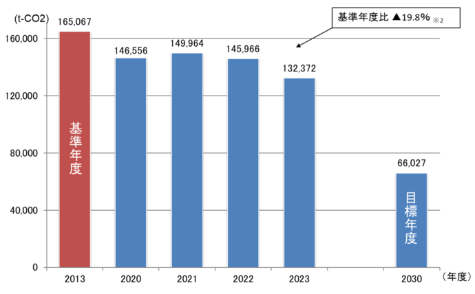 グラフ：温室効果ガス排出量の推移