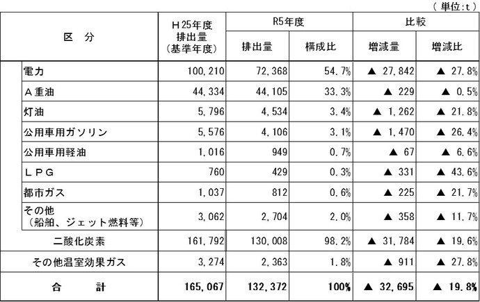画面：温室効果ガス排出量の推移（エネルギー種別）