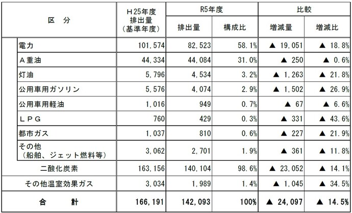 画面：温室効果ガス排出量の推移（エネルギー種別）