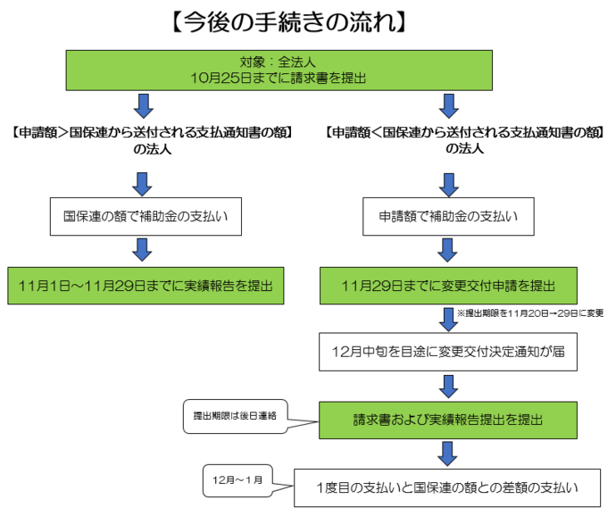 今後の手続きの流れ