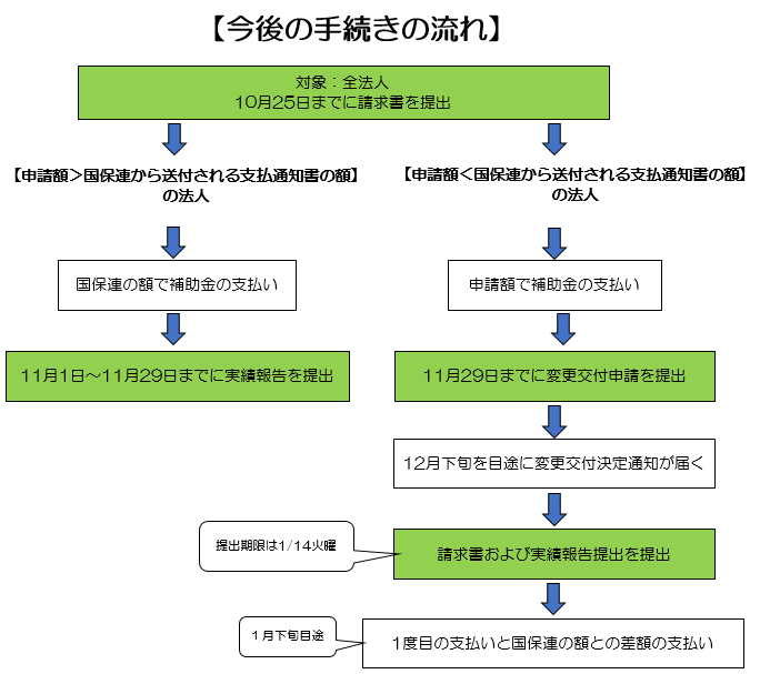 今後の手続きの流れ