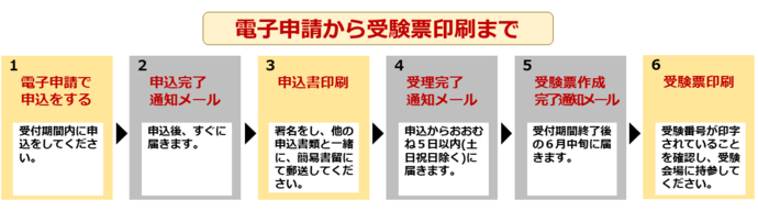 申込から受験票印刷まで