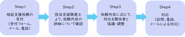 関係機関の方からの受付の流れ