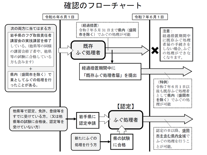 新たなふぐ制度の確認フローチャート