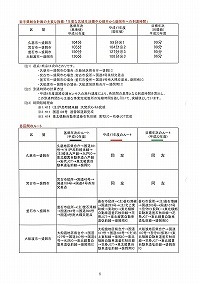 「県内90分交通ネットワーク整備プログラム」の達成状況