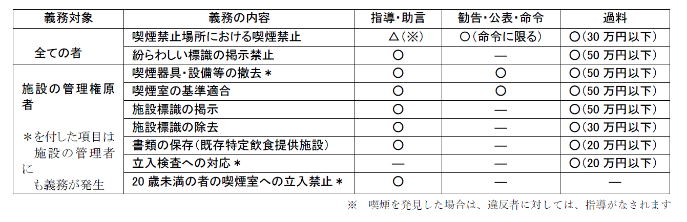 義務違反時の指導・命令・罰則