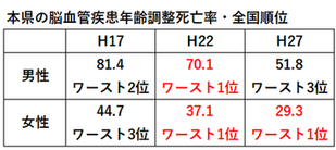 脳卒中死亡率全国ワースト1