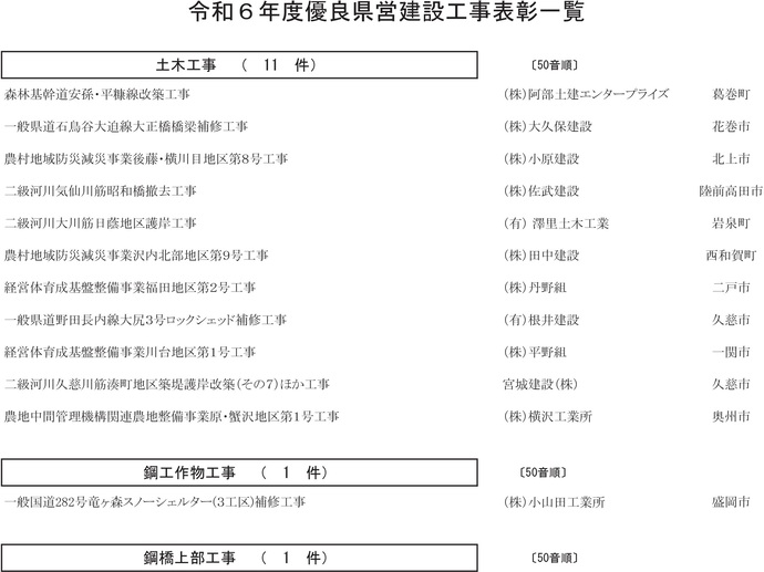 【令和6年10月2日掲載】令和6年度の優良県営建設工事表彰 20件（20企業）を決定しました！