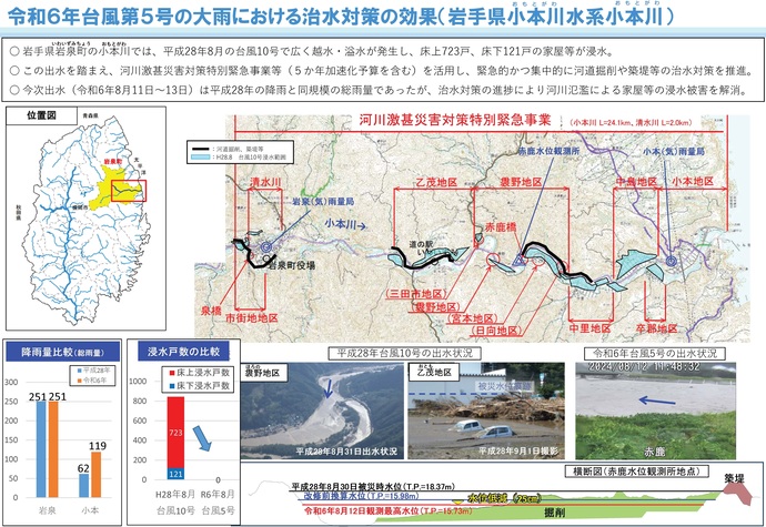 【令和6年8月28日掲載】台風第5号で小本川の河道掘削や築堤等の治水対策が効果を発揮しました！