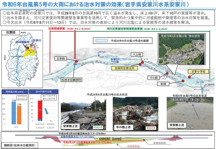 【令和6年8月29日掲載】台風第5号で安家川の河道掘削や築堤等の治水対策が効果を発揮しました！