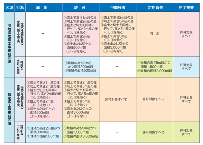 規制対象行為と必要な手続き