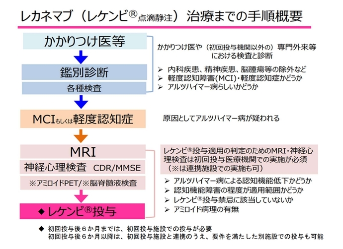 「レカネマブ」治療までの手順