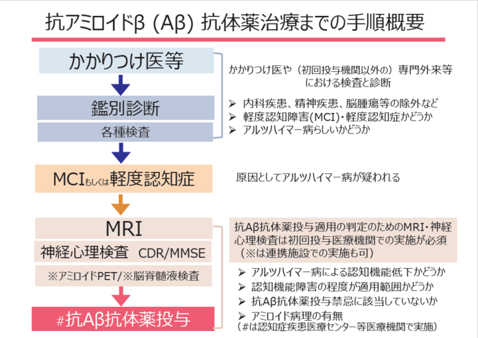 「抗アミロイドβ抗体薬」治療までの手順