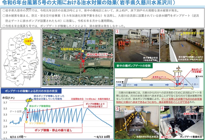 【令和6年10月2日掲載】令和6年6月から運用を開始した沢川のポンプゲートが、台風第5号で効果を発揮しました！