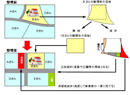 土地区画整理事業イメージ